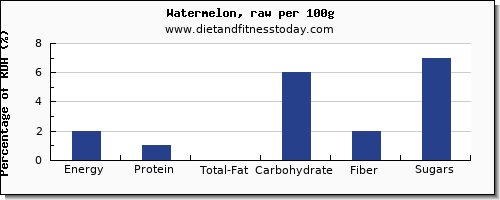 nutritional value and nutrition facts in watermelon per 100g